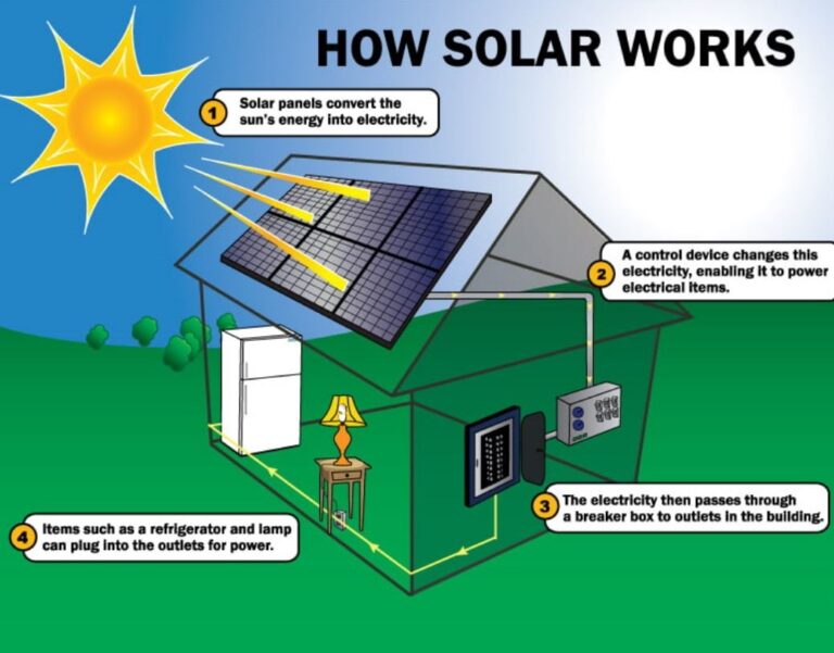 Beginner’s Guide to Solar Energy Systems: Harnessing the Power of the Sun